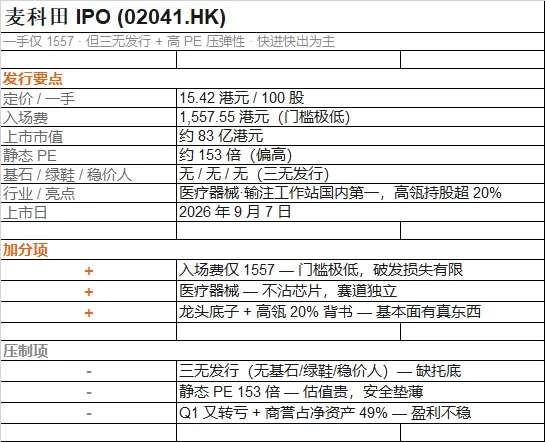 港股打新|麦科田:一手才 1557,但"三无发行"该怎么打?