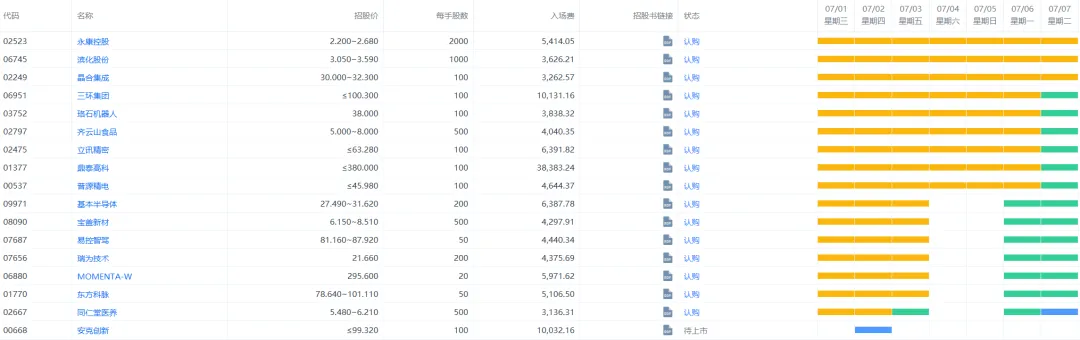 港股打新|16 只新股五大段位,最终模拟申购排序